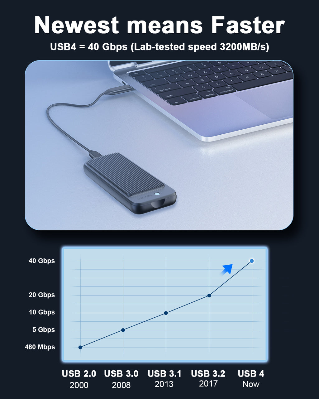 ORICO Boîtier SSD M.2 NVMe 40Gbps, Adaptateur SSD M2 USB avec